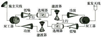 直放站的指标调试及整体测试